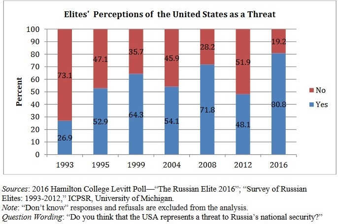 Putin elites' stated view of the US as a threat (Hamilton College 2016)