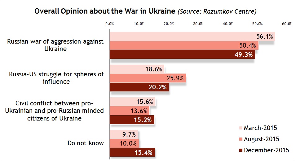 Overall opinion about the war in Ukraine (2015 survey by Razumkov Centre, image by Euromaidan Press)