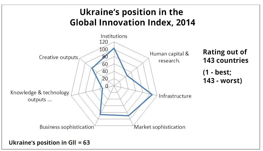 Figure 3. Ukraine’s position in the Global Innovation Index, 2014. Source: Global Innovation Index 2015 report
