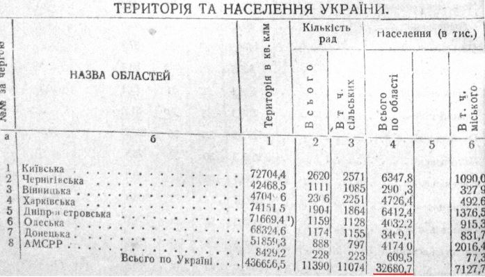 An excerpt of a page from the publication "Directory of the main statistical and economic indicators of the economy of the Kharkiv Oblast" with a reference to the territory and amount of population as of 1 January 1932. S.Sosnovyi used the exagerrated figures from this directory as the baseline values for estimating losses from the famine in 1932. The compilers of these directories recognized that the data provided in them was not ideal.