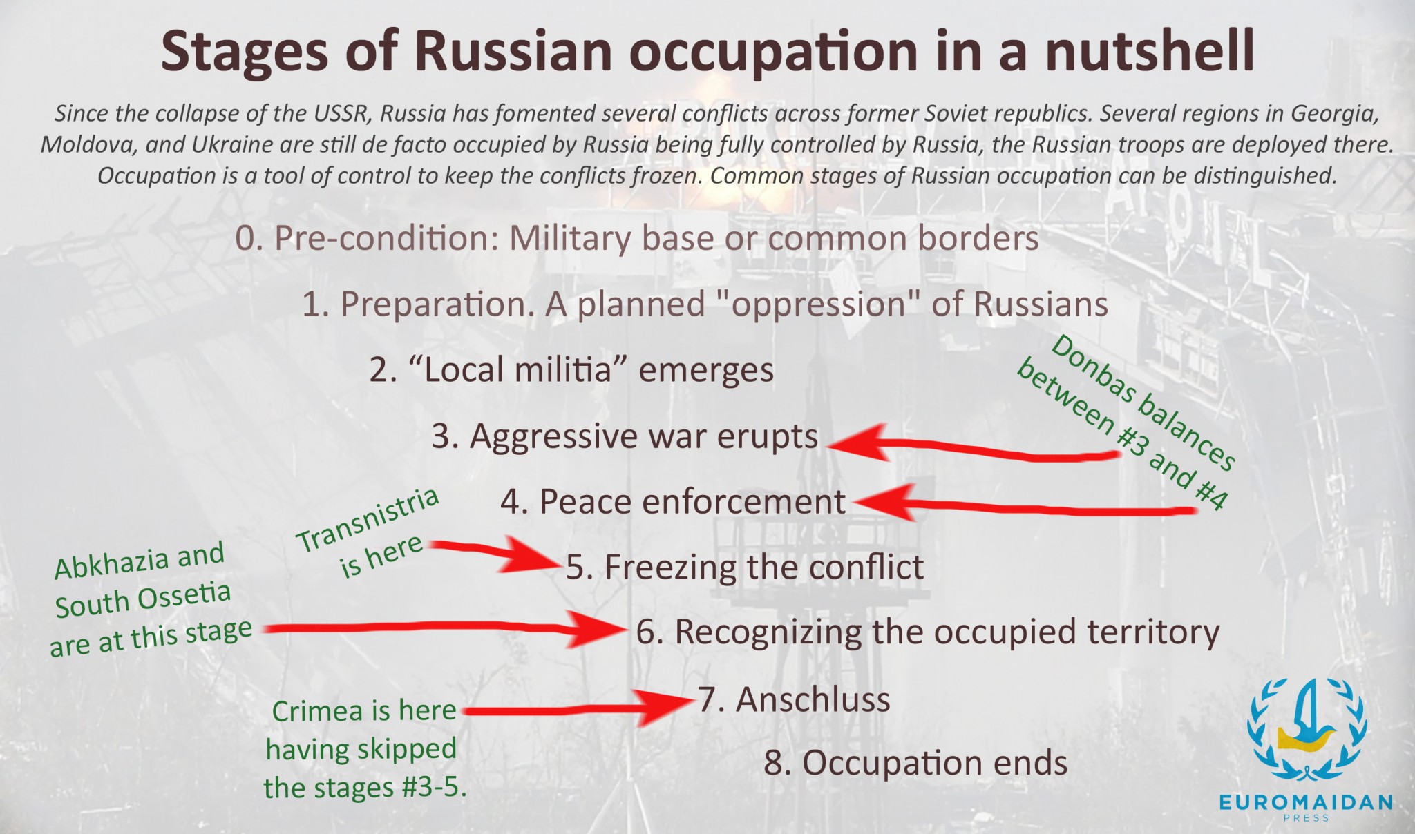 Stages of Russian occupation in a nutshell