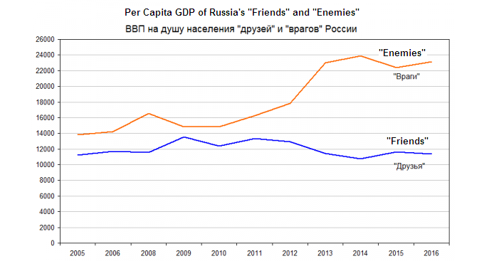 Per Capita GDP of Russia's "Friends" and "Enemies" (Source: Andrei Illarionov using data from A. Maddison, IMF. Translated by Euromaidan Press)