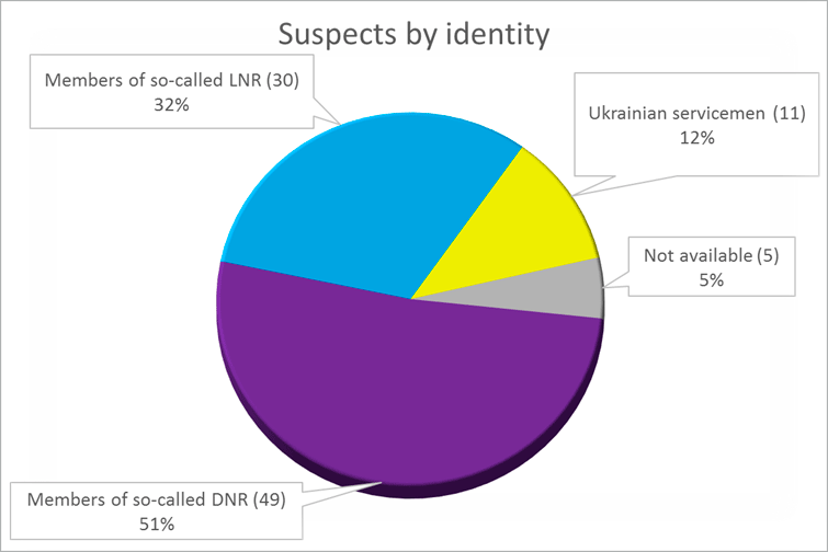 suspects-by-identity