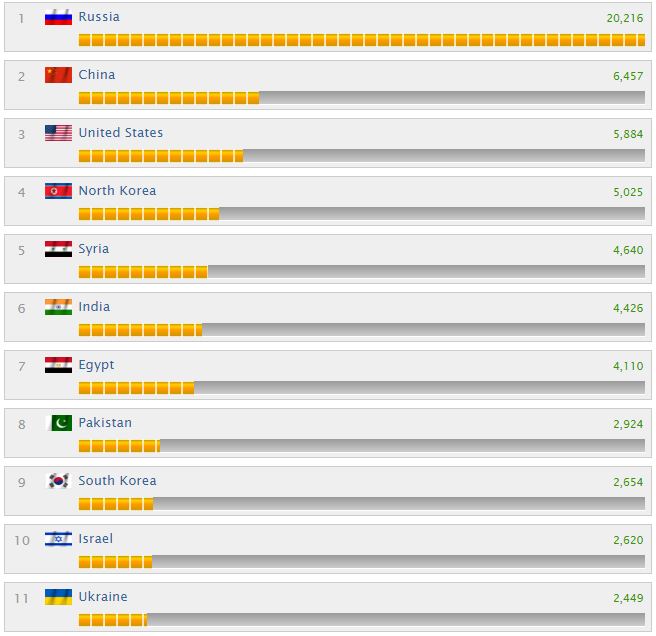 Ukraine's military ranked as 30th most powerful in the world ...