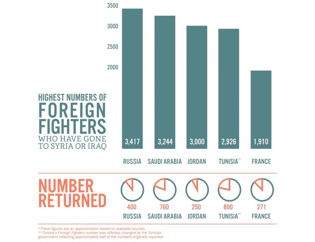 Highest numbers of Islamic State's foreign fighters who have gone to Syria or Iraq by their country of origin (Image: The Soufan Center "Beyond the Caliphate: Foreign Fighters and the Threat of Returnees," October 2017, http://thesoufancenter.org/wp-content/uploads/2017/10/Beyond-the-Caliphate-Foreign-Fighters-and-the-Threat-of-Returnees-TSC-Report-October-2017.pdf)