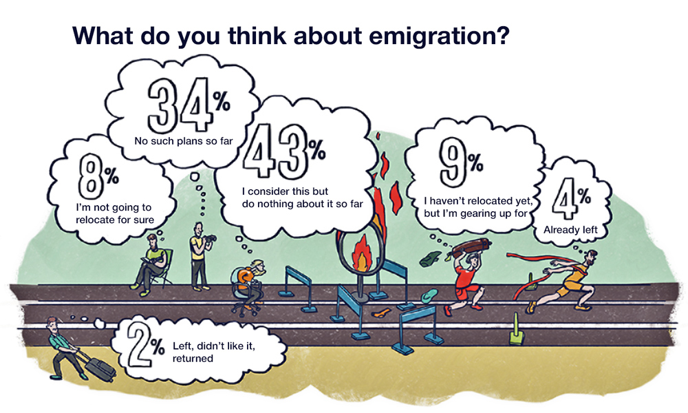 Ukrainian IT emigration moods. Infographic: dou.ua, translated by Euromaidan Press.