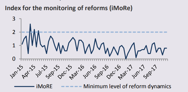 index for the monitoring of reforms in Ukraine (iMoRe)