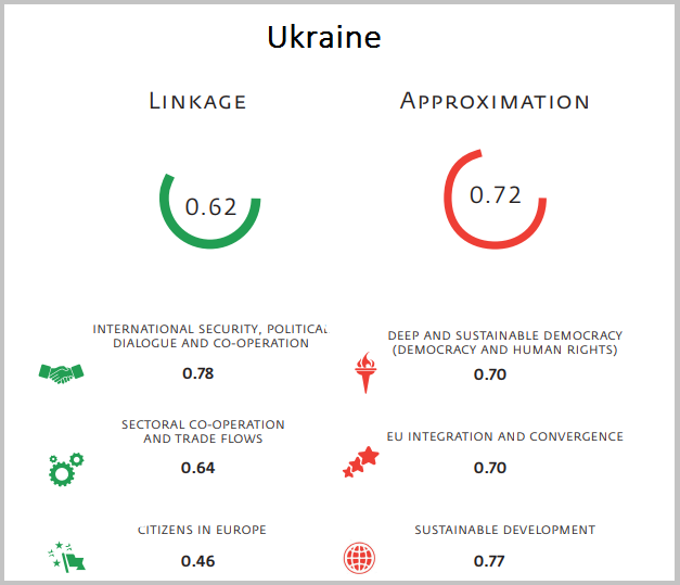 Ukraine ratings according to the Index of the Eastern Partnership 2015-2016.