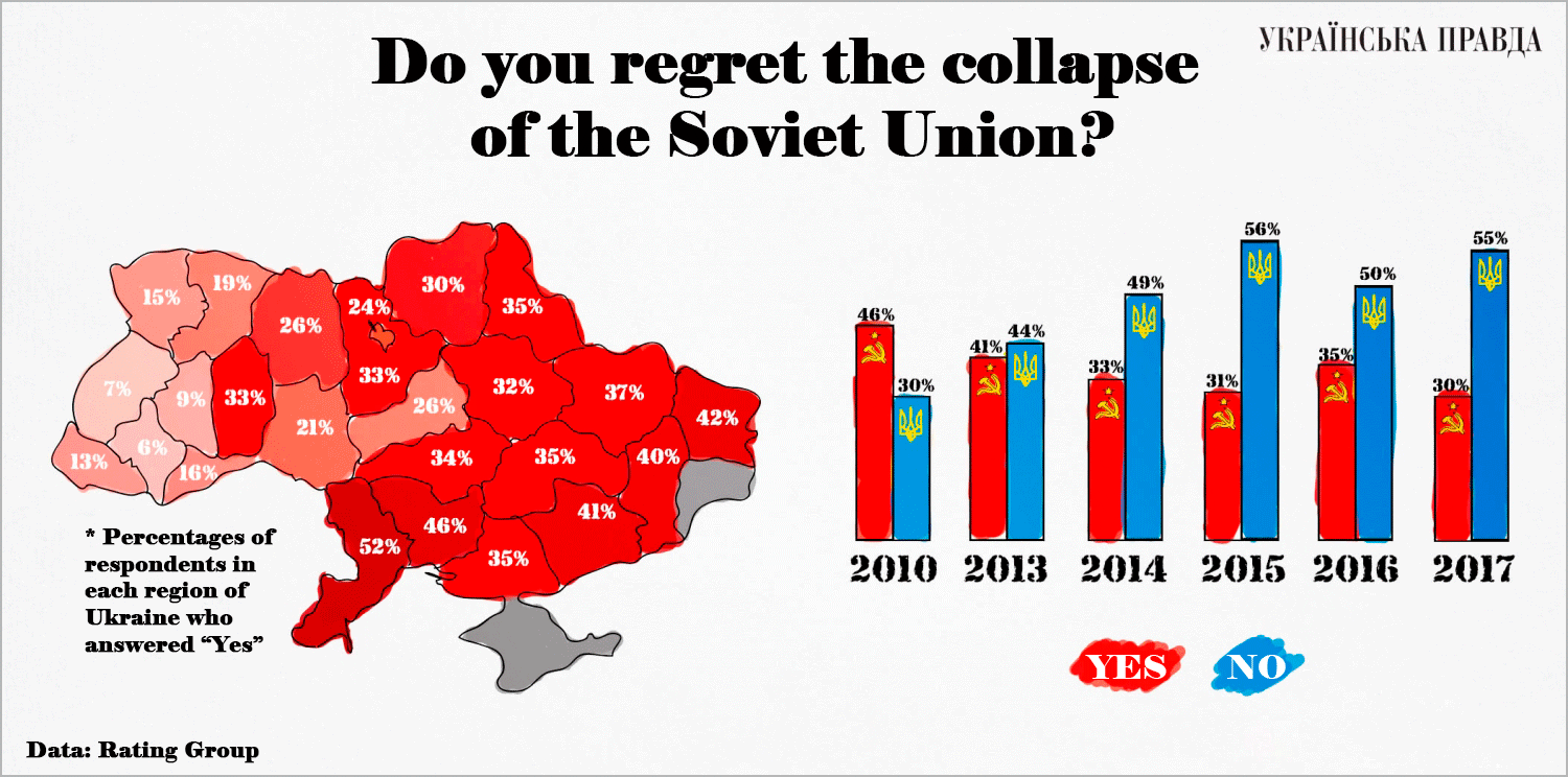 soviet people percentage in Ukraine