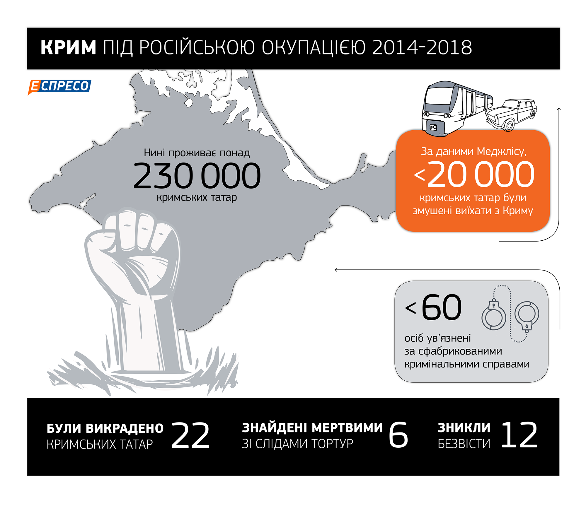 Crimea under the Russian occupation 2014-2018: - 230,000 Crimean Tatars in residence, - over 20,000 Crimean Tatars were forced to leave Crimea, - over 60 are imprisoned on fabricated criminal indictments, - 22 Crimean Tatars have been abducted, - 6 dead bodies have been found with evidence of torture, - 12 are missing (Image: Espreso TV)