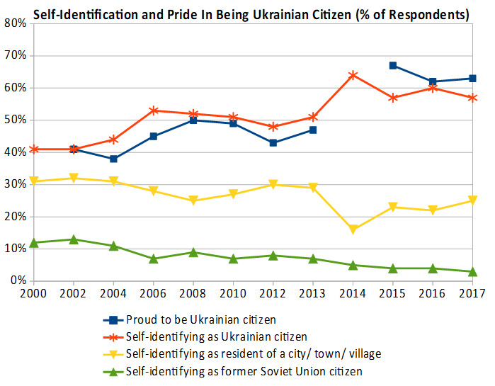 Data: The Ukrainian Society Monitoring Study by the Institute of Sociology of the Ukrainian National Academy of Sciences