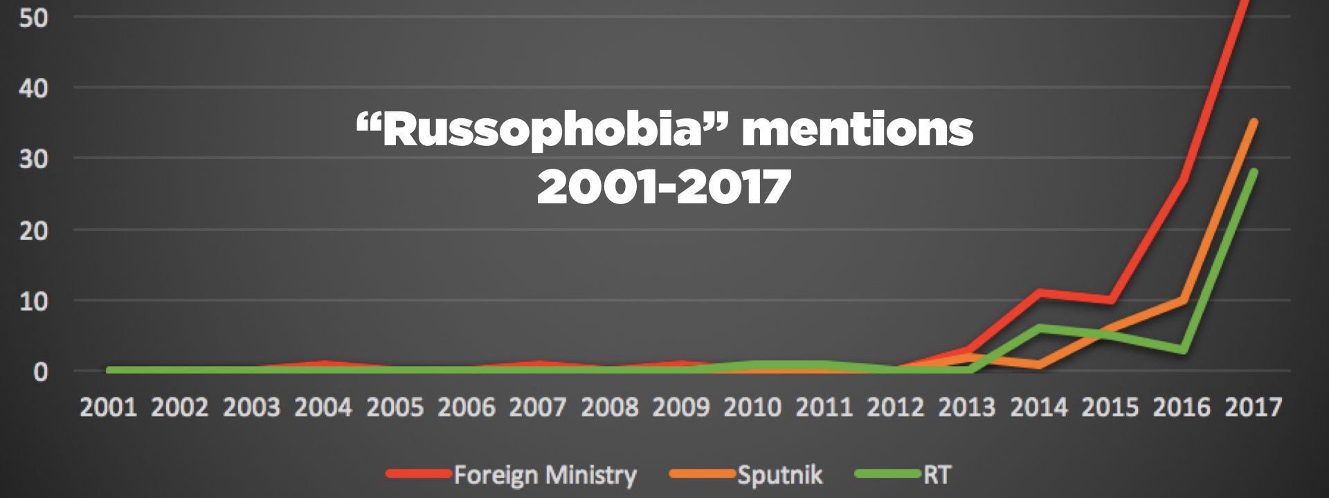 Mentions of “Russophobia” and its variants, 2001–2017. Source: DFRLab, based on the websites of the Russian Foreign Ministry, Sputnik (before 2014 its predecessor, Voice of Russia), and RT. ~