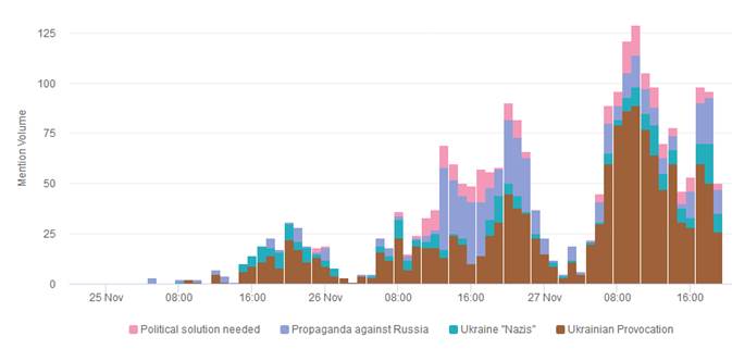 Russian wave of disinformation from the Azov Sea ~~