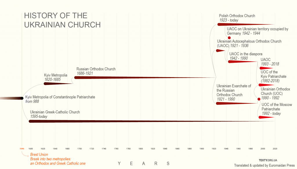 Ukrainian Orthodox Church independence from Moscow