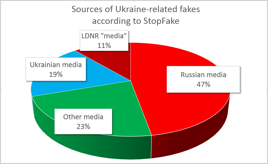 Ukraine-related narratives dominate Russian propaganda – disinformation watchdogs ~~