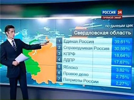 In the Russian region of Sverdlovsk Oblast, Rossiya 24 presented the 2011 election result just above 115%. ~
