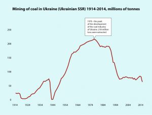 As almost all Ukrainian coal was mined in Donbas, the graph fully corresponds to the scope of mining industry of the region. Source: the book “Work, exhaustion and success: Industrial Monocities of Donbas”, edited by Euromaidanpress. ~