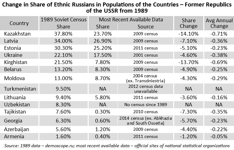 Change in share of ethnic Russians from 1989