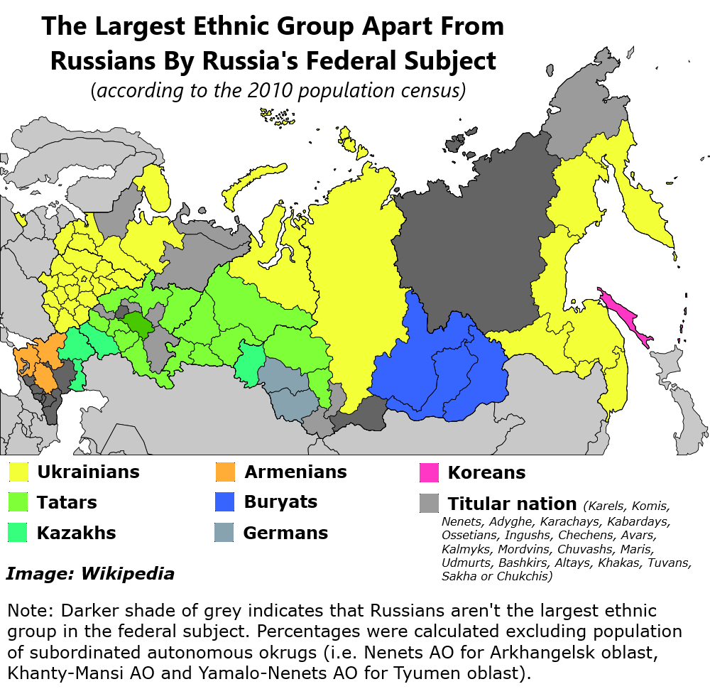 The largest ethnic group apart from Russians by federal subject (according to 2010 population census). Darker shade indicates that in federal subject Russians aren't the largest ethnic group. Percentages were calculated excluding population of subordinated autonomous okrugs (Nenets AO for Arkhangelsk oblast, Khanty-Mansi AO and Yamalo-Nenets AO for Tyumen oblast). Legend: yellow - Ukrainians, lawn green - Tatars, green - Kazakhs, orange - Armenians, blue - Buryats, gray-blue - Germans, pink - Koreans, grey - titular nation of the federal subject (i.e. Karels, Komis, Nenets, Adyghe, Karachays, Kabardays, Ossetians, Ingushs, Chechens, Avars, Kalmyks, Mordvins, Chuvashs, Maris, Udmurts, Bashkirs, Altays, Khakas, Tuvans, Sakha or Chukchis). Image: Wikipedia