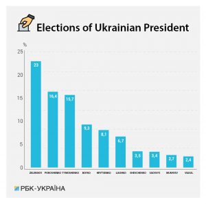 Pre-election polls conducted by KMIS, Socis and Razumkov Center. It is important to mention that support of candidates has been fluctuating very widely during the last months, with the graph representing the general position of each candidate. Source: RBK-Ukraine ~