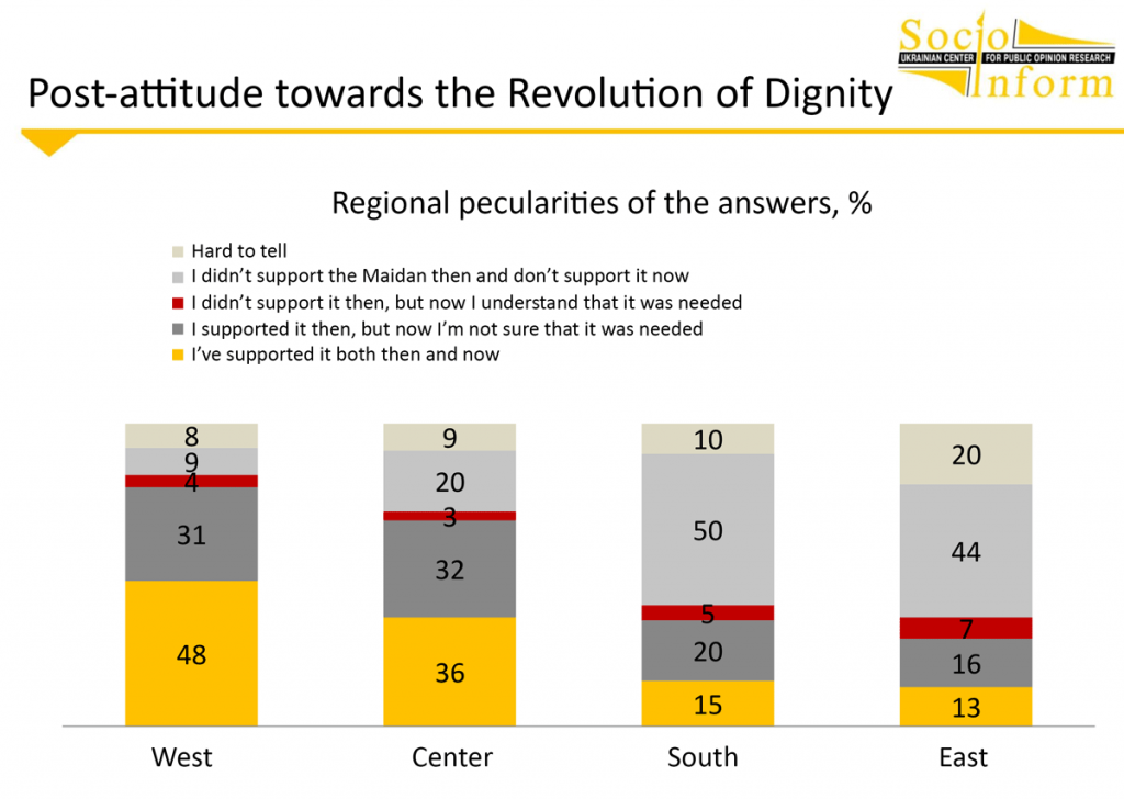 As of now, 16-32% of Maidan supporters are not sure that it was needed then. ~