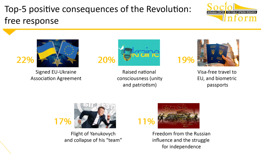 Top positive effects of the Euromaidan, according to the survey. ~
