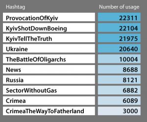 Top hashtags used by trolls. Source: VoxUkraine, translated by Euromaidan Press ~