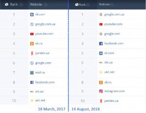 Top Sites Ranking for All Categories in Ukraine. Source: here and below all images from the report ~