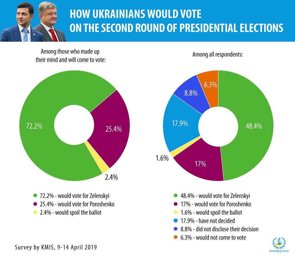 Sociology of Ukrainian elections: who votes for Zelenskyi/Poroshenko and why ~~