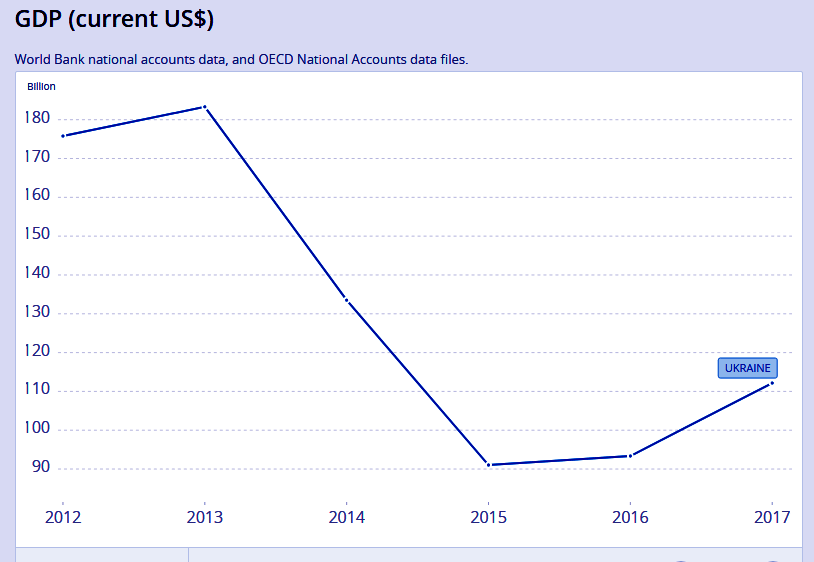 Ukraine’s economic losses due to Russian occupation of Donbas ~~