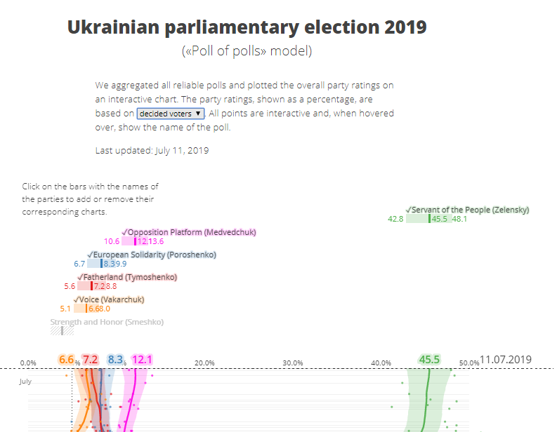 Image: poll of polls by texty.org.ua ~