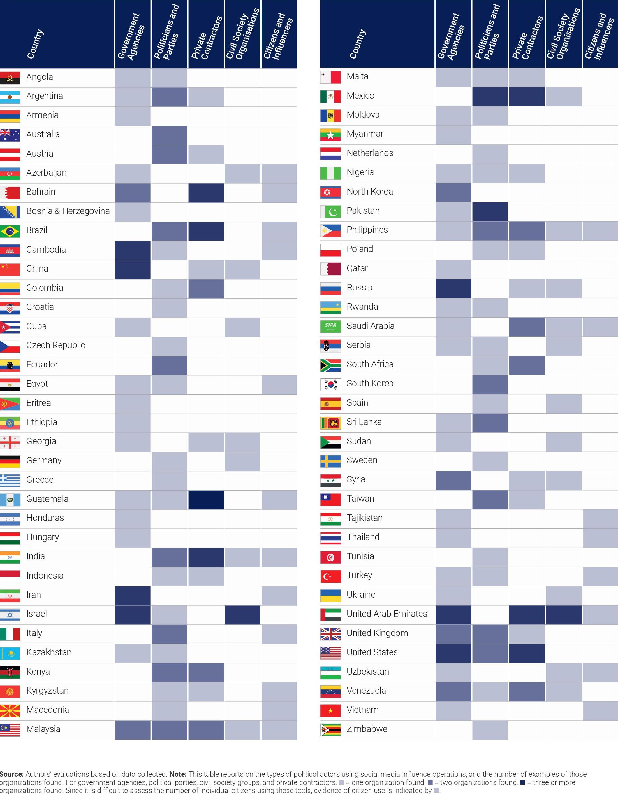 The scale of computational propaganda by country and agency. Source: the report ~