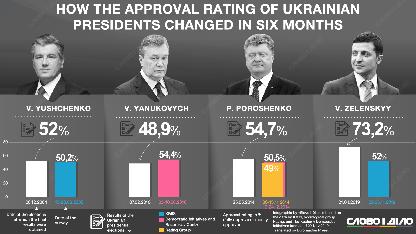 While drops in approval ratings of presidents are usual for Ukraine, Zelenskyy’s 20% approval rating drop in the first six months stands out from the approval rating changes of the previous three presidents. Infographic by Slovo i Dilo, translated by Euromaidan Press ~
