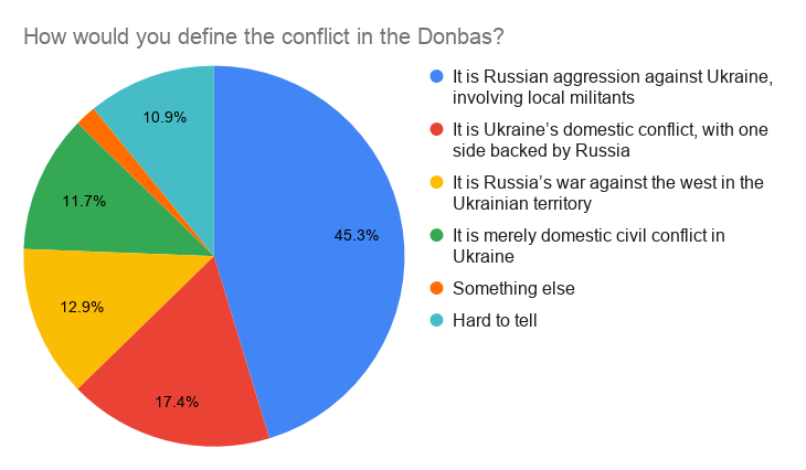 Data: dif.org.ua, November 2019. ~