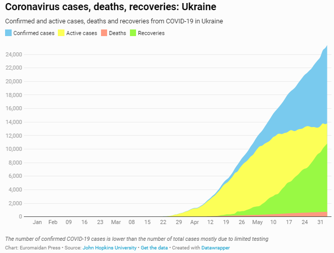 Data: snapshot from our live page Interactive COVID-19: Ukraine and world ~