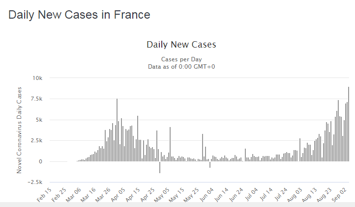 Daily new cases in France; screenshot from worldometers.info ~