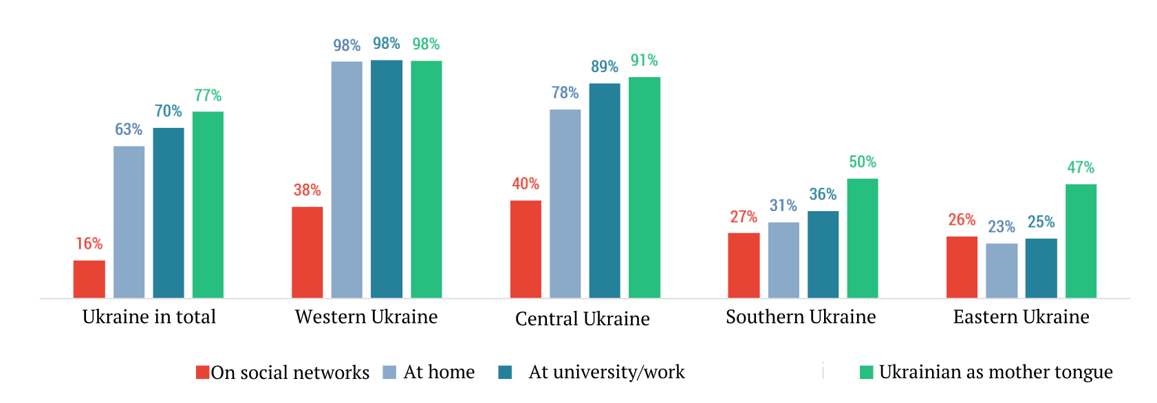 The share of the population by region that uses Ukrainian on social networks; at home; at university or work; and those who consider Ukrainian as their mother tongue. *In total, the share of Ukrainian-language use on social networks is lower than average when analyzed by region, due to the high number of Russian-language users who did not indicate their region. Source: prostirsvobody.org ~