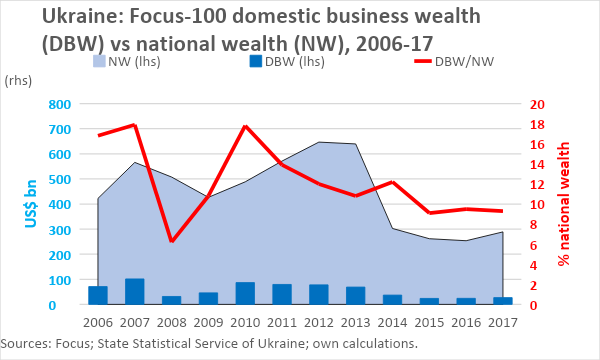 Graph 1. The domestic business wealth of the 100 richest Ukrainians as a share of national wealth in 2006-2017 ~