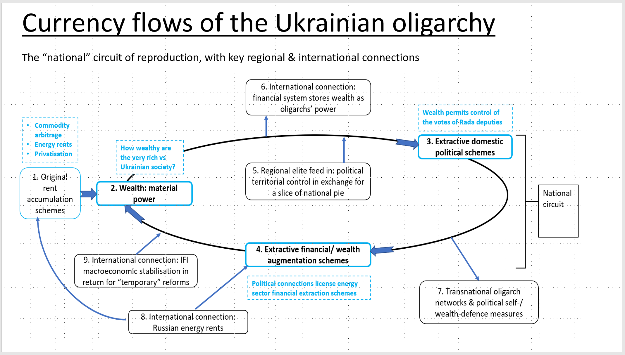 Figure 1. The currency flows of the Ukrainian oligarchy. The parts of the process outlined in this article correspond with points 2, 3, and 4 in the chart ~