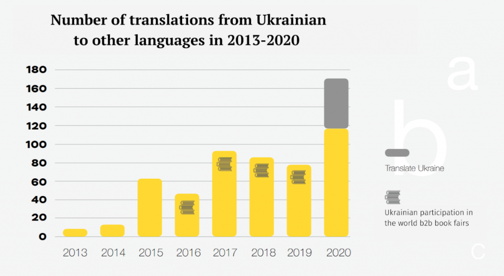 Translate Ukraine: New Grant Programs Open Ukrainian Literature To The ...