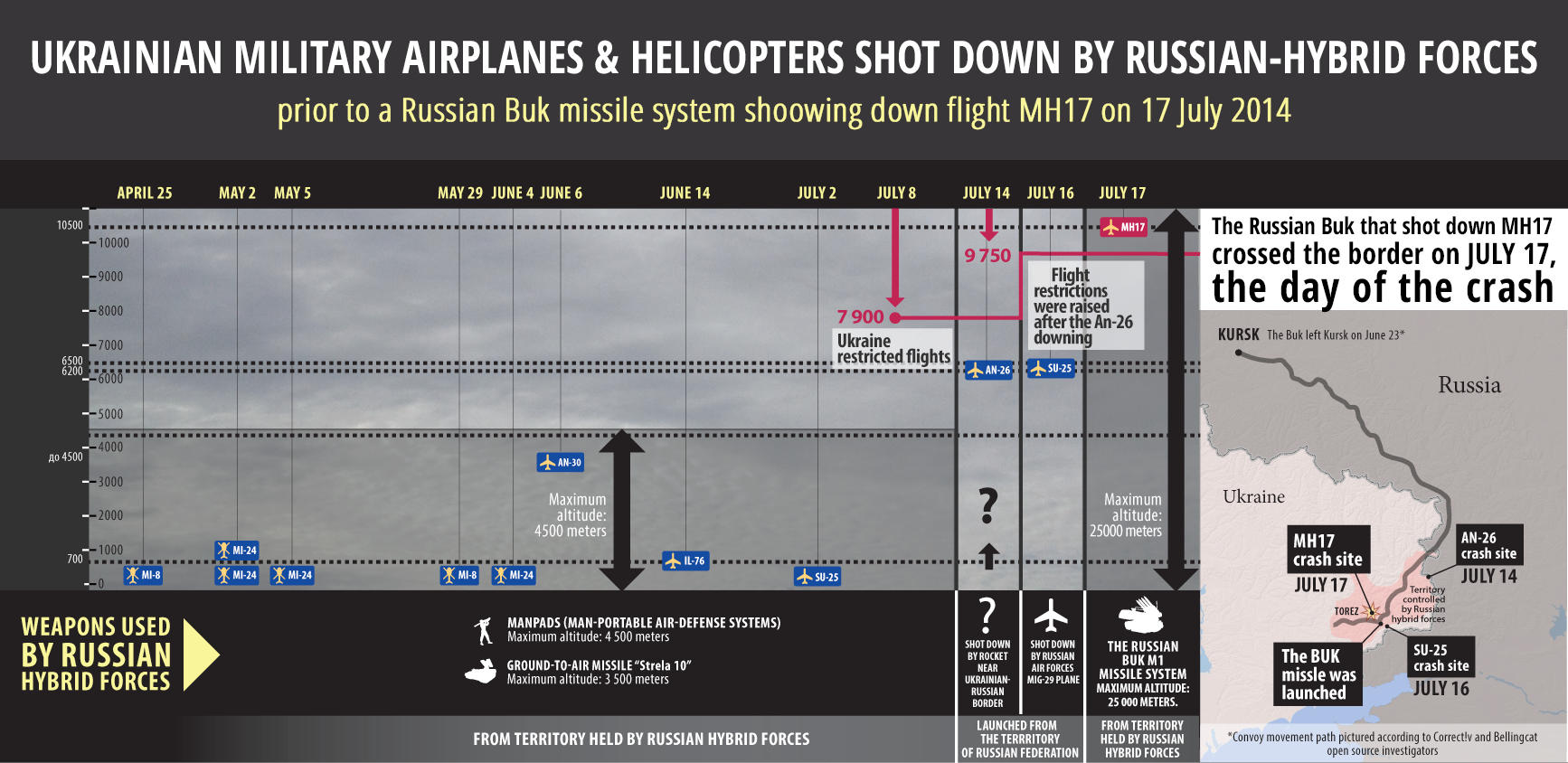 Many Ukrainian military planes and helicopters were downed by the Russian-hybrid forces above occupied Donbas prior to the downing of MH17. Graphic: Euromaidan Press ~