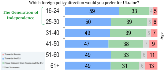 “Which foreign policy direction would you prefer for Ukraine?” By age groups, all Ukraine. Data and graph by the study of Sociological group Rating, translated by Euromaidanpress. ~
