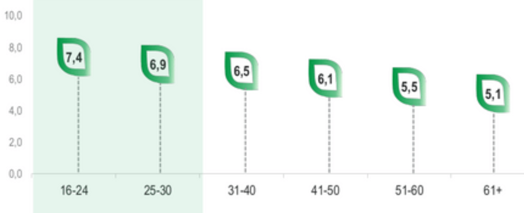How satisfied are you with your life on a scale from 0 to 10, by age groups, Ukrainian average. Data and graph by the study of Sociological group Rating. ~
