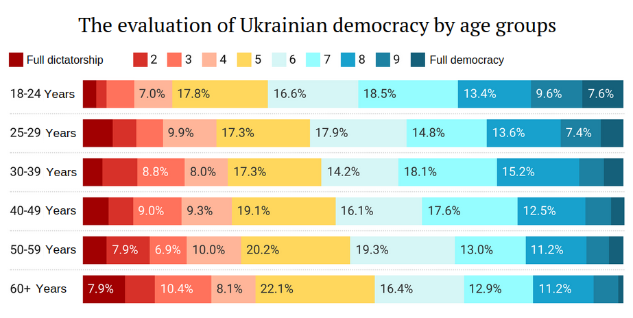 The evaluation of Ukrainian democracy by age groups. The younger generation evaluates the state of democracy in Ukraine more favourably than older generations. Data and graph from the study by Ilko Kucheriv Democratic Initiatives foundation, translated by Euromaidanpress. ~