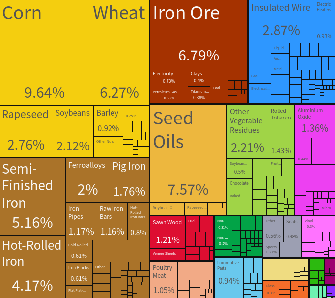 Top shows 2019 exports of goods according to oec.world data. In total .5bn. (Note: graph excludes data for some bn of services that do not apply to these categories). ~