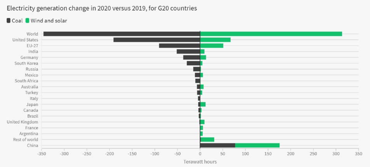 China openly demonstrates a complete disregard towards decreasing coal use in electricity generation. It is the only G20 country where coal generation is increasing. It is also the world leader in coal generation increase. Source: Ember ~