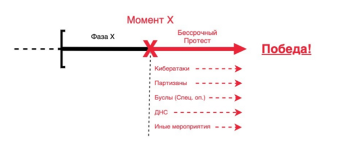 The “victory plan” presented by Belarusian cyber-partisans. Moment X denotes the start of the indefinite protest that will include cyberattacks, guerilla activity, special operations organized by the Busly movement, and other activities ~