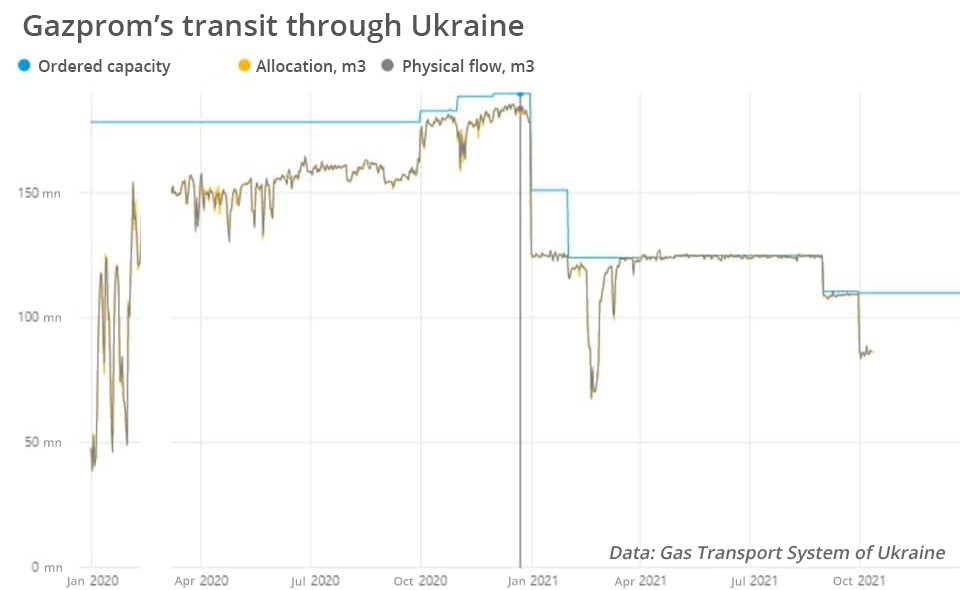 The Kremlin could instantly end Europe’s gas crisis by restoring transit through Ukraine ~~