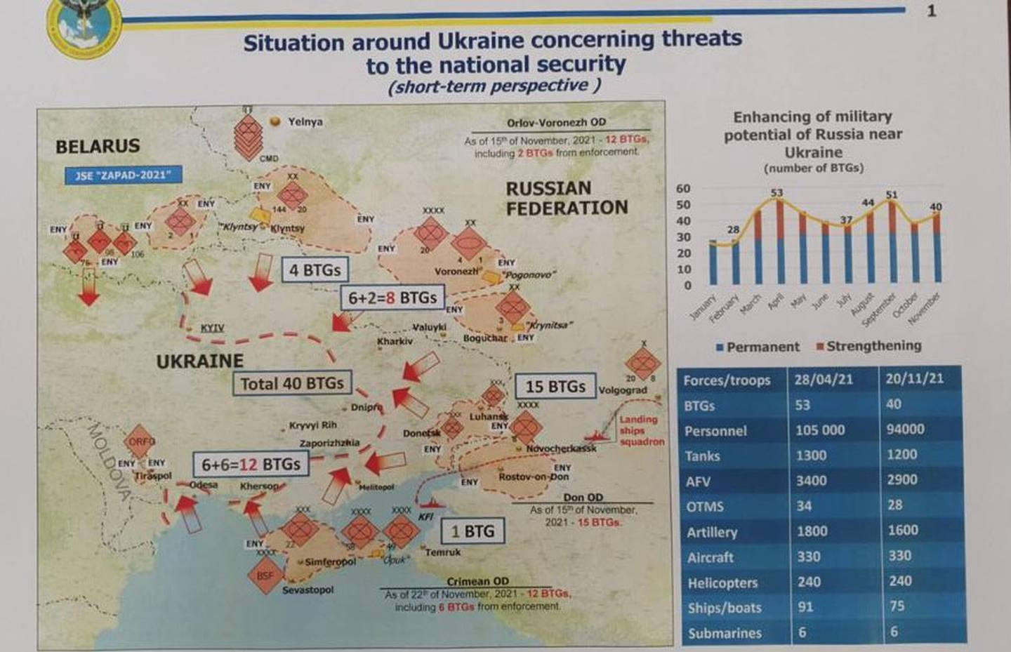 Map of Russian troop concentrations on the border with Ukraine, presented by the Ukrainian military intelligence to Military Times in November 2021.