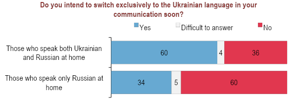 Support For Ukrainian As Sole State Language Jumps Amid Russia S War   Language Ukraine Poll 3 